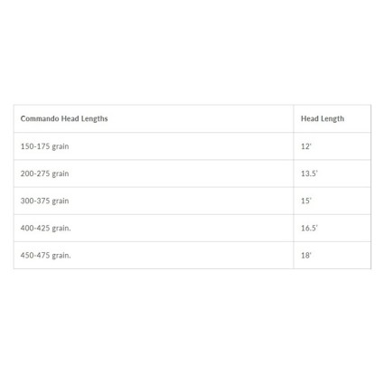 Стреляющая голова OPST Skagit Commando Head Float 425gr фото 5