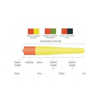 Стреляющая голова Scientific Anglers Headway Belly Float/Sink2 35g Orange/Mustard/Green фото 2